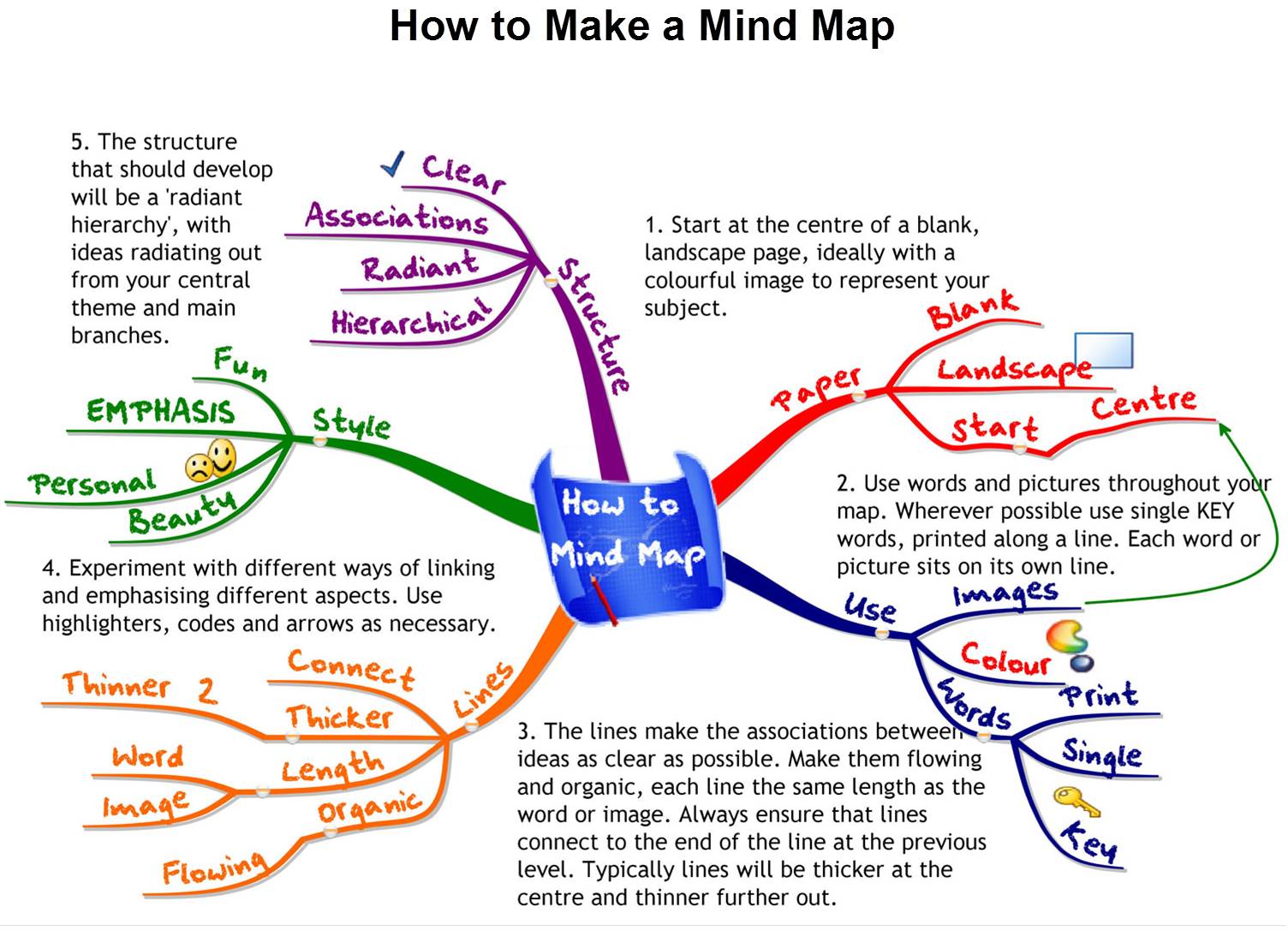 Mind Mapping